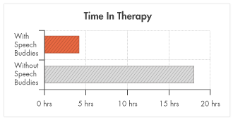 Time in therapy