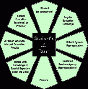 A Student's IEP Team