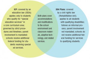 IEP and 504 Plan Graphic