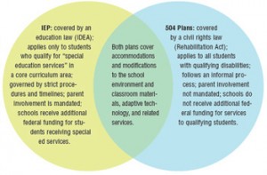 IEP and 504 Plan Graphic