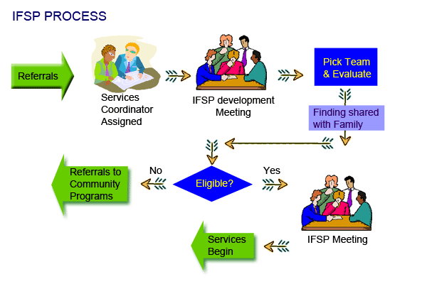 Early Intervention Diagram