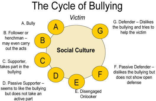 The Cycle of Bullying