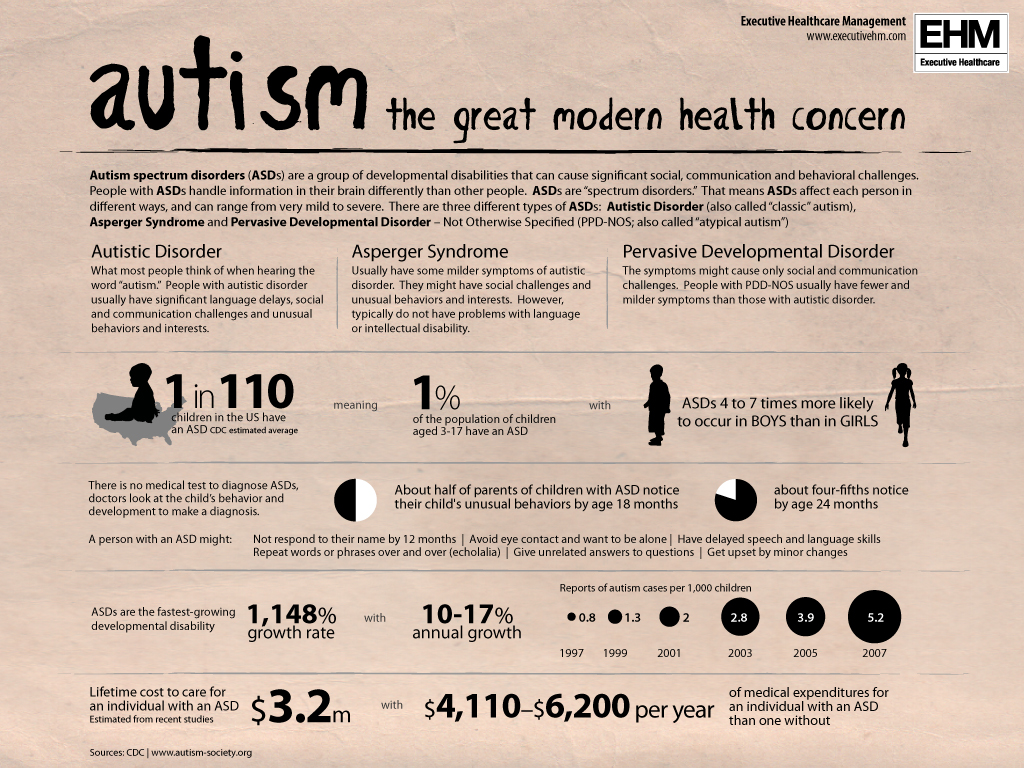 Autistic Child Infographic