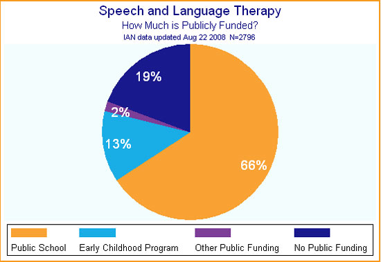 Cost of Speech Therapy