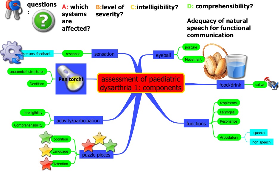 Dysarthria Speech Disorders in Children