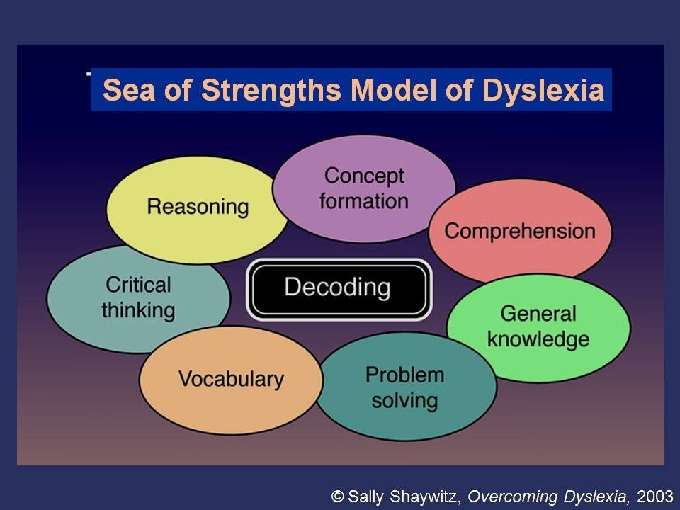 Dyslexia Chart