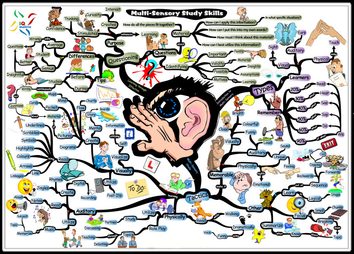 Dyslexia Mindmap