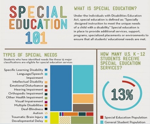Special Needs & Childhood Speech Disorders in School