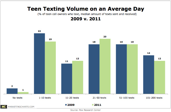 Texting 'is no bar to literacy'