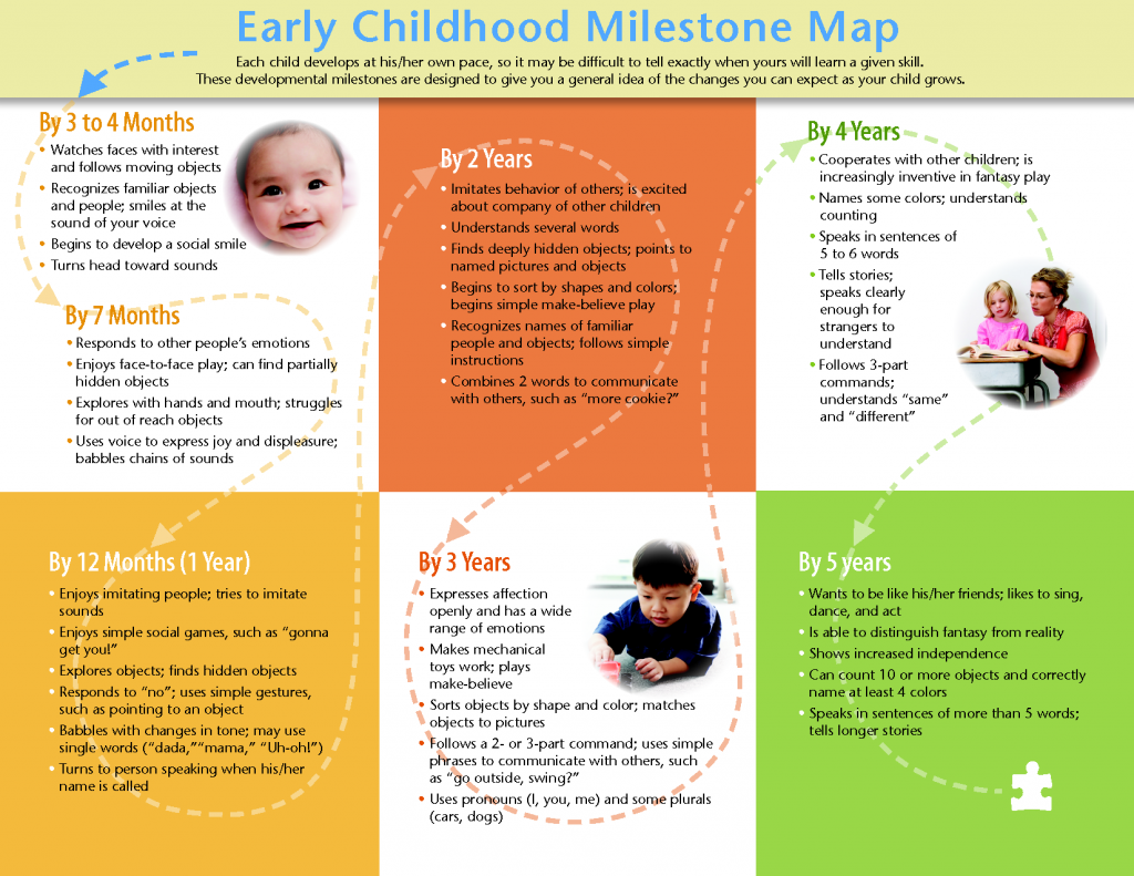 Speech And Language Development Chart