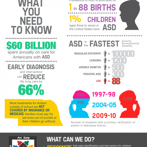 Autistic Kids Stats