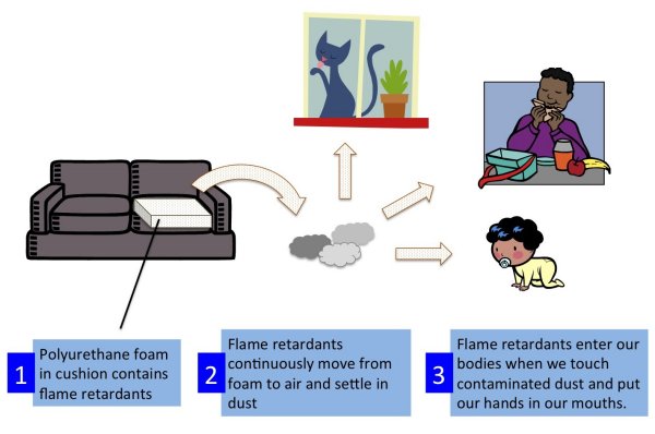 Flame retardant chemicals