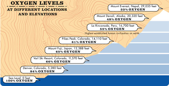 Oxygen and altitude