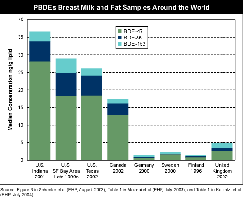 PBDE in breast milk