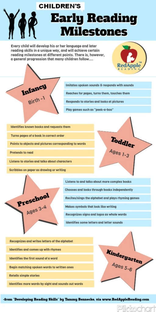 Linguistic Milestones Chart