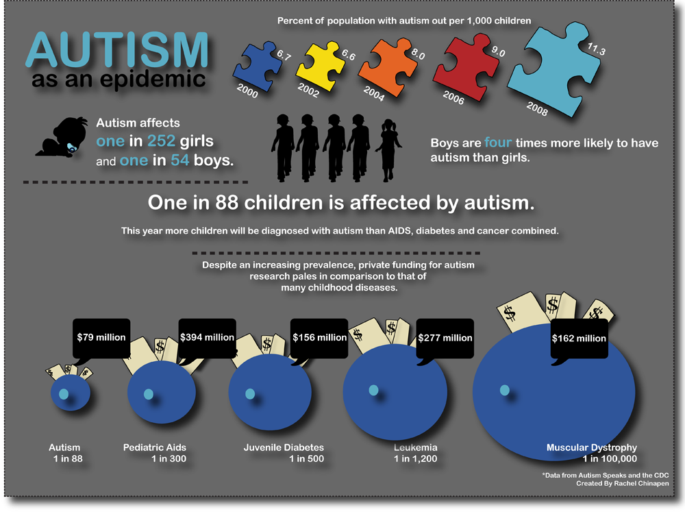 Autism Statistics