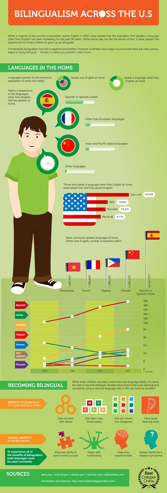 Bilingualism stats in America