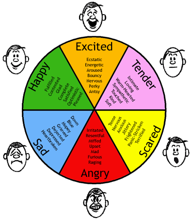 Language of Emotions Color Wheel