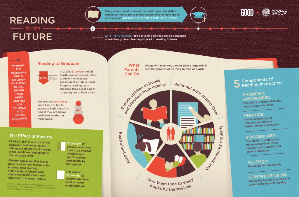 Reading statistics for children