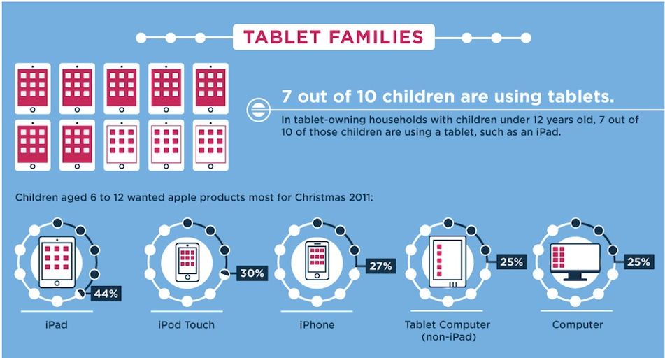 Facts on Families and iPads
