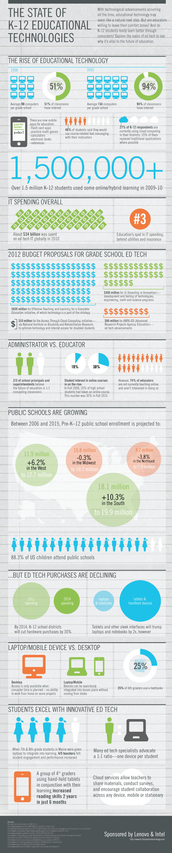 k12 Education and Technology 