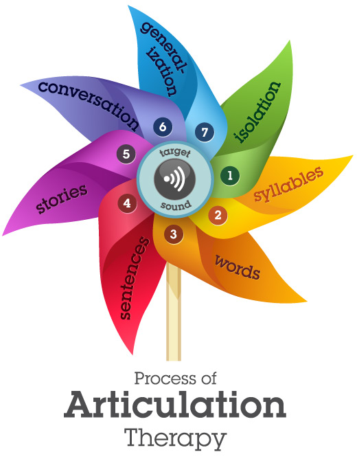 the process of articulation therapy