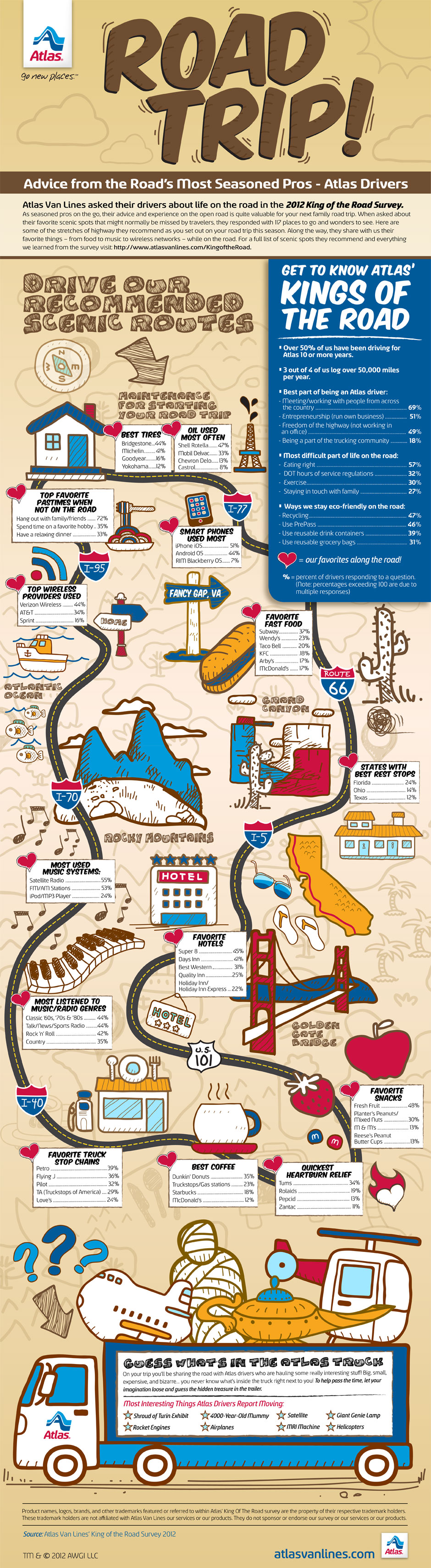 raod trip facts and information graphic