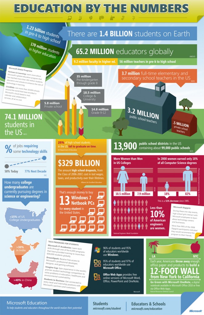 education infographic