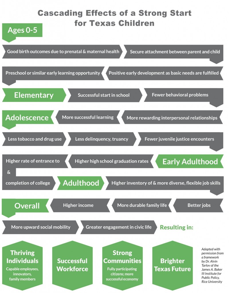 cascade effects of a strong start for Texas children