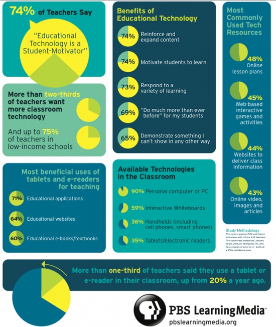 technology in education stats