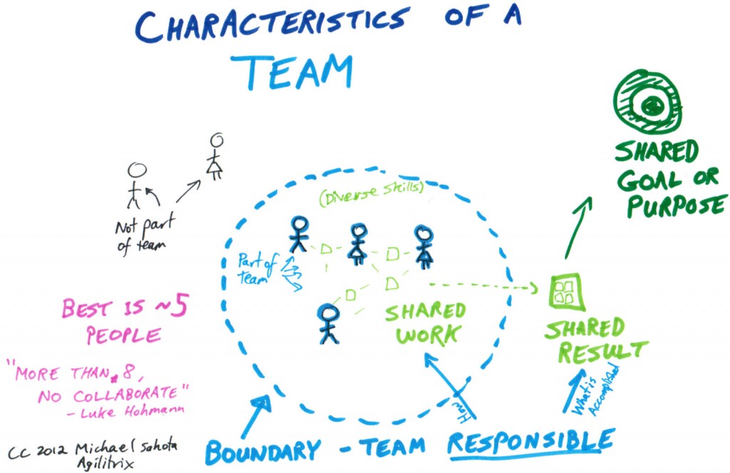 characteristics of a team graphic