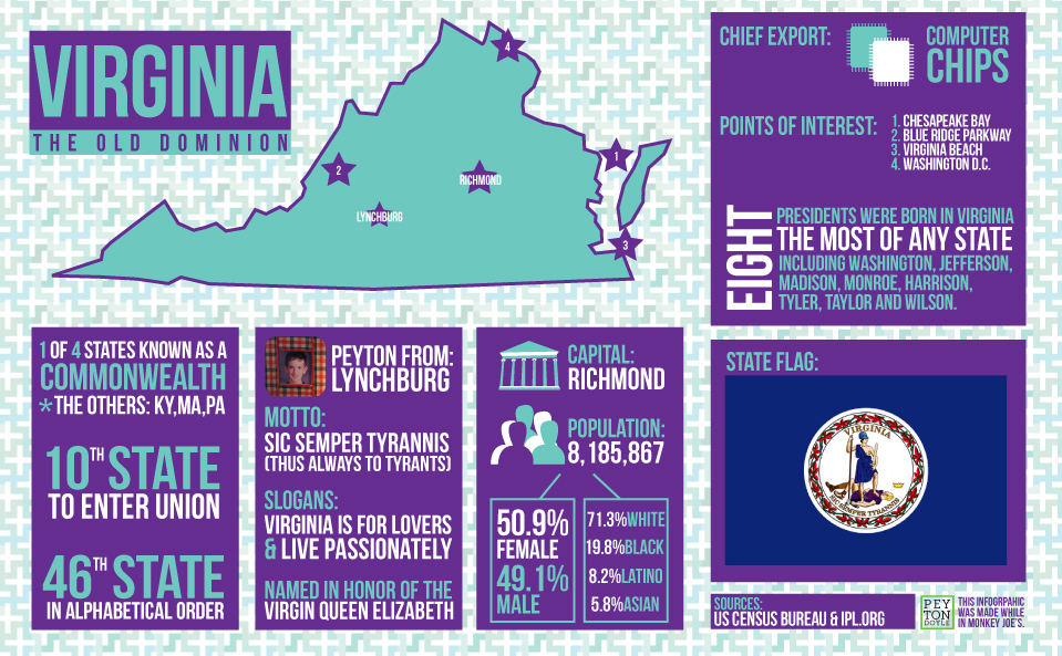 Virginia facts