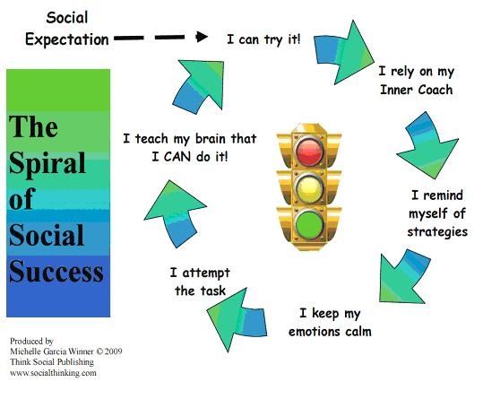 Spiral of Social success