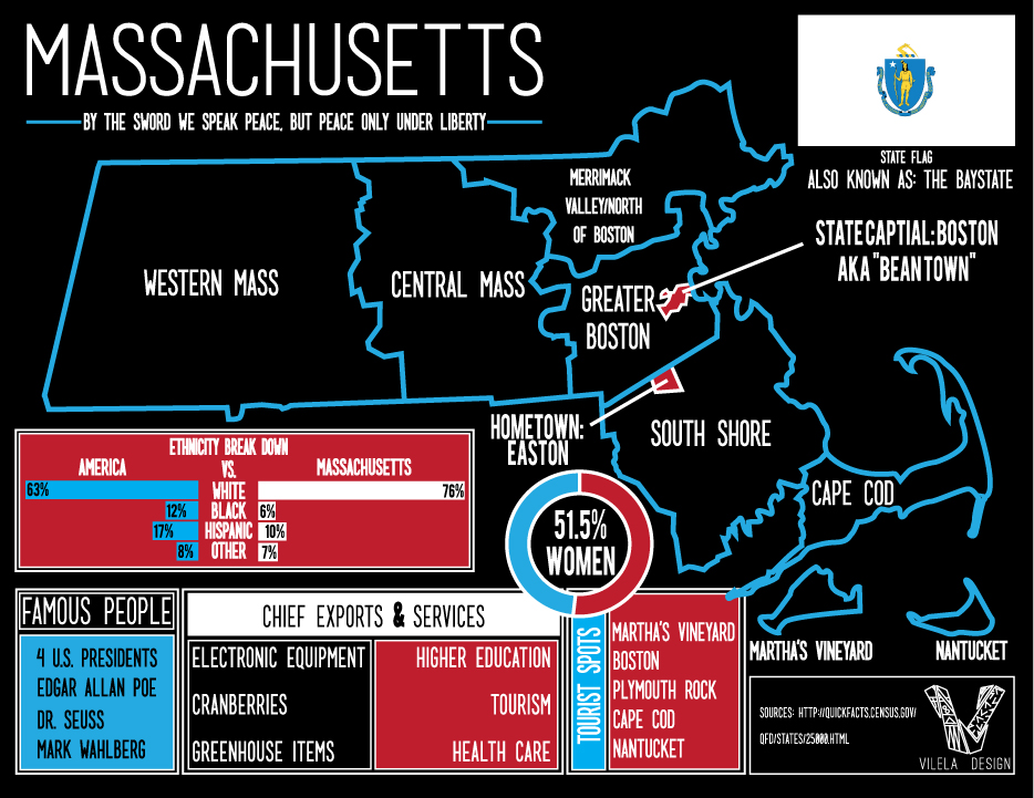 Massachusetts Infographic