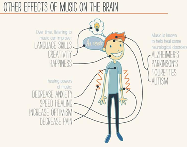 Effects of music on the brain