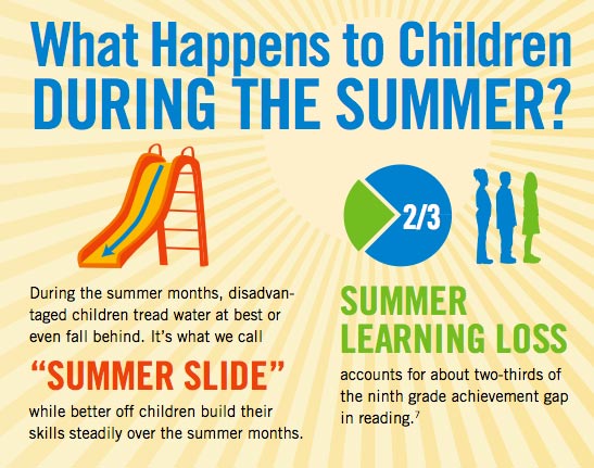 The summer slide means that kids lose up to 2 months of education