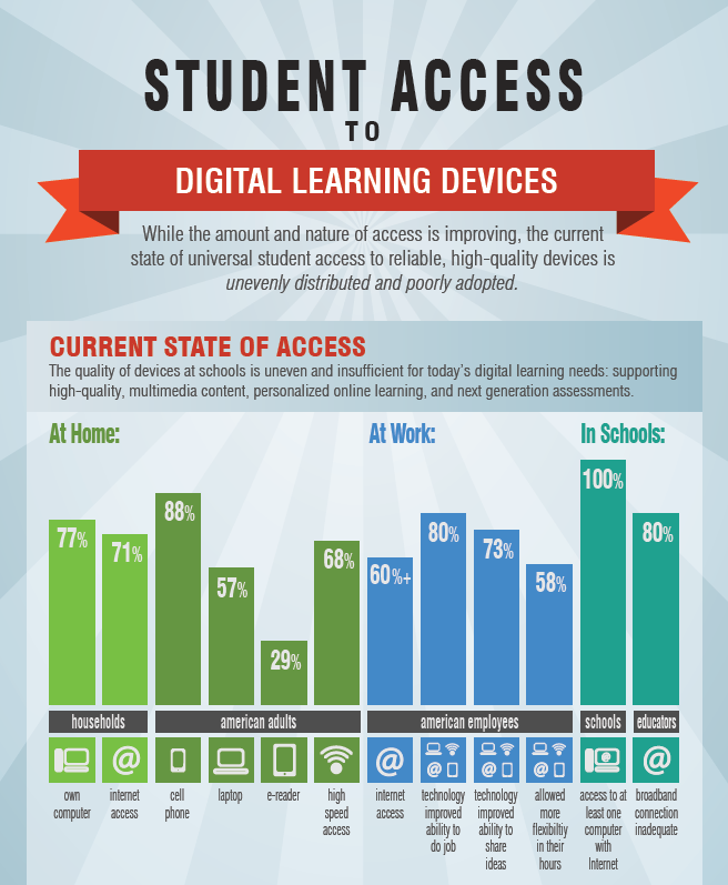 Student Technology Access for Flipped Classrooms