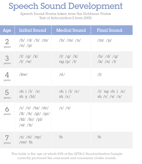 Articulation Developmental Milestones Chart