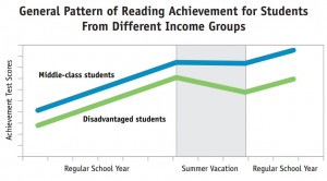 General pattern of reading achievement for students from different income groups