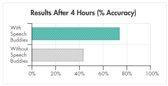 Results after 4 hours