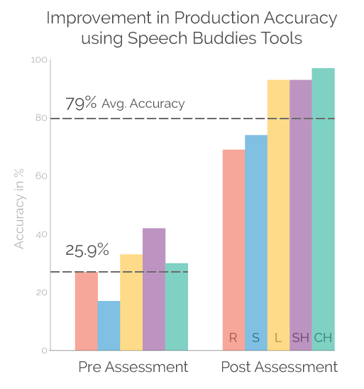 Over 50% Mean Accuracy Improvement on Treatment Resistant Children