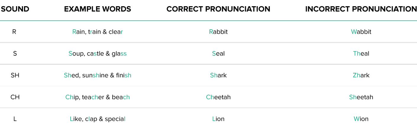 5 most common speech challenges