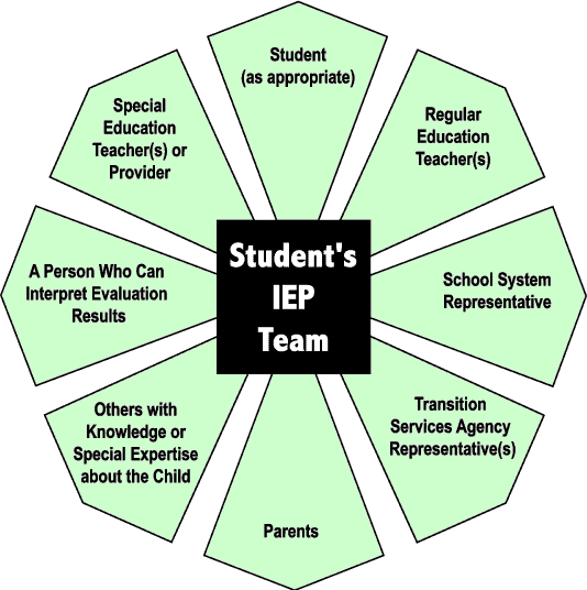 Navigating The Individualized Education Program IEP 